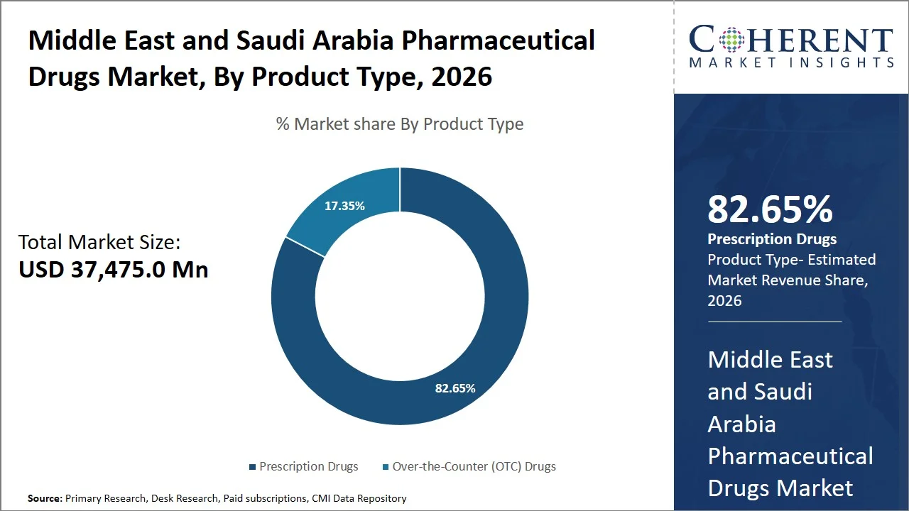 Middle East and Saudi Arabia Pharmaceutical Drugs Market By Product Type